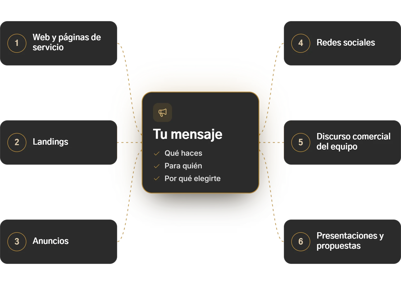 Esquema de un mensaje claro (qué haces, para quién y por qué elegirte) unido a seis puntos de contacto: web, landings, anuncios, redes sociales, discurso comercial y presentaciones