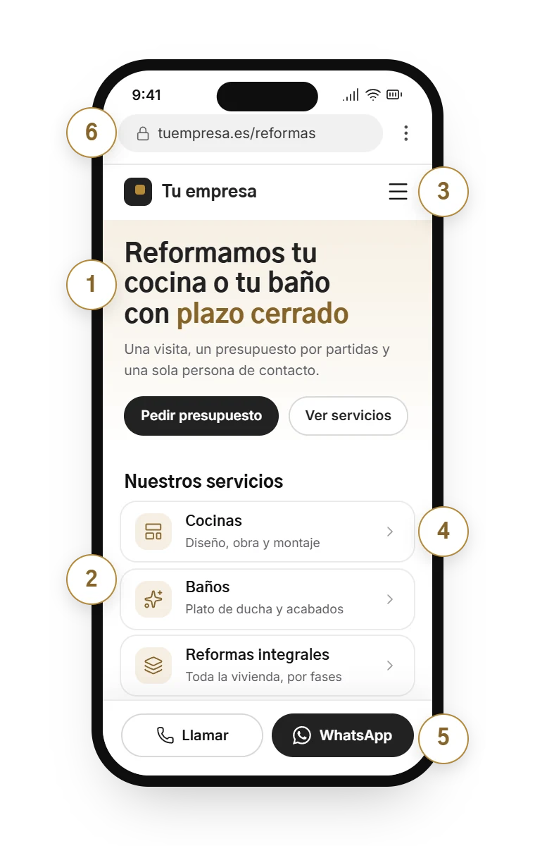 Web de ejemplo en el m&oacute;vil con seis puntos numerados: mensaje principal, jerarqu&iacute;a de contenidos, recorridos, p&aacute;ginas de servicio, contacto visible y textos preparados para campa&ntilde;as y SEO
